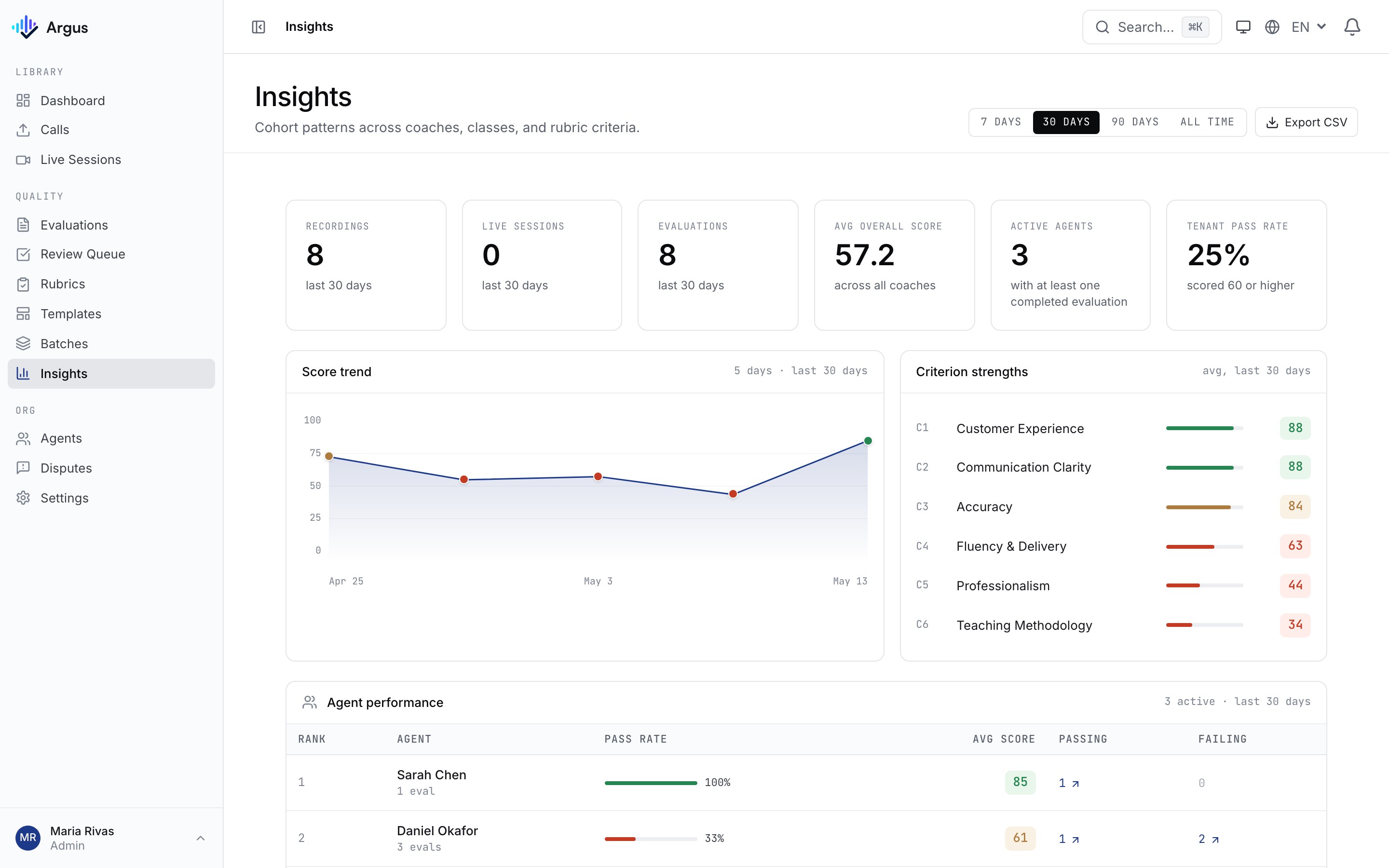 Argus insights view. KPIs across the last 30 days, a score trend line chart, criterion strengths bars per rubric category, and a teacher performance leaderboard with pass rates.